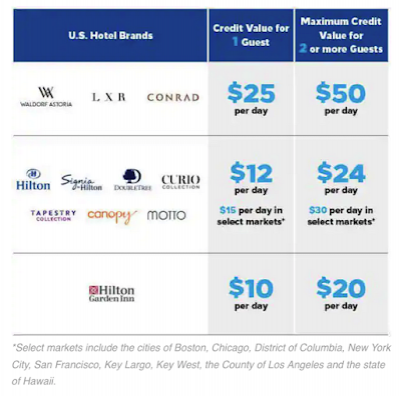June 28 Update: Hilton Honors adds daily F&B credit instead of complimentary breakfast in the U.S. and Air Canada is testing a COVID-19 results option in their app