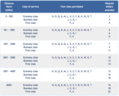 May 26 Update: WestJet dollar earn rates for flying on Qantas, minimum spend increased for the Amex Gold Rewards Card, Air France Flash Sale!