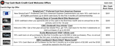 Top 5 Cash Back Credit Card Sign Up offers for February - These cards provide the best value out of their welcome bonuses