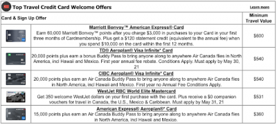 Top 5 Credit Card Sign Up offers for May - These cards provide the most value out of their welcome bonuses
