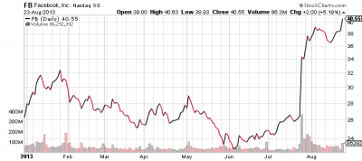 New Trade: Long Facebook ($FB) & Short Rackspace Hosting (RAX)
