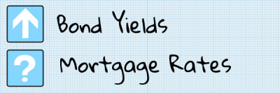 How Bond Yields Affect Fixed Mortgage Rates