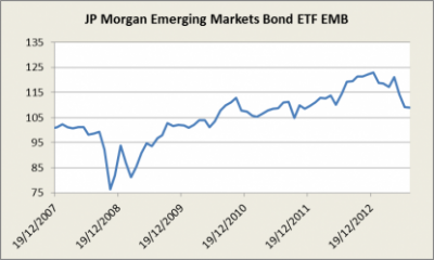 Fixed income markets are heating up