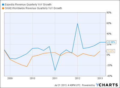 Long Expedia ($EXPE) & Short Orbitz ($OWW)