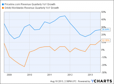 New Trade: Long Priceline ($PCLN) & Short Orbitz Worldwide ($OWW)