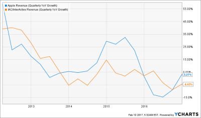 New Trade: Long Apple ($AAPL) & Short IAC Interactive ($IAC)