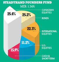 When mutual funds are a good idea