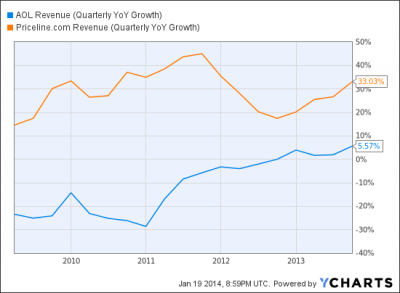 New Trade: Long Priceline ($PCLN) & Short AOL ($AOL)
