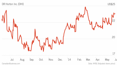Stock pick: D.R. Horton Inc. (DHI) rebuilds along with the U.S. housing market