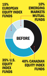 The problem with having too much equity