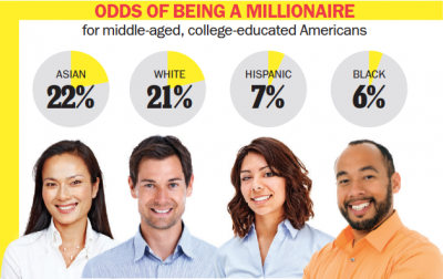 Race and riches by the numbers