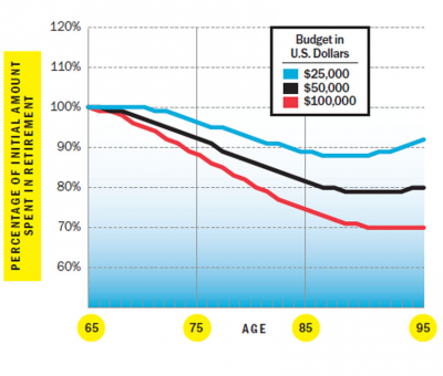 Retirement spending: You may need less than you think