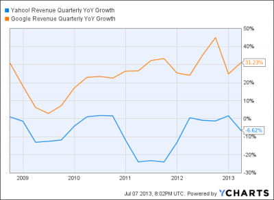 Long Google ($GOOG) & Short Yahoo ($YHOO)