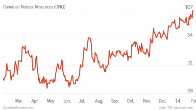 Stock Pick: Canadian Natural Resources (CNQ) keeps growing as oil falters + MORE Feb 5th