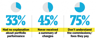 Fee disclosure rules aren’t making a difference