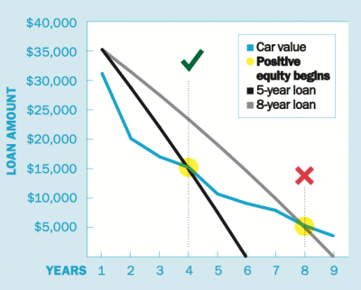 Warning: steer clear of extended auto loans