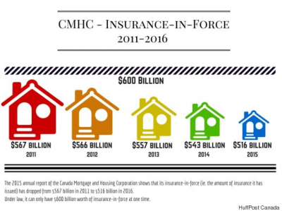 CMHC's Housing Exposure Is Steadily Being Hiked Back, Report Shows