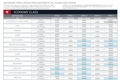 Delta SkyMiles New Flight Award Chart for 2015 revealed