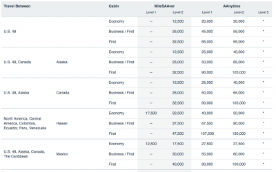 American AAdvantage Changes: AAnytime Awards Move to Three Tiers, oneworld Explorer Awards and International Gateway Stopover gone