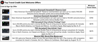 Top 5 Credit Card Sign Up offers for September - These cards provide the most value out of their welcome bonuses