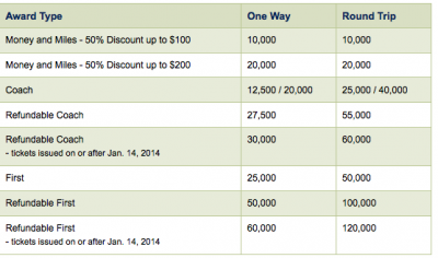 Another small devaluation to tell you about, this time it's Alaska Airlines (although its not as bad as the others!)