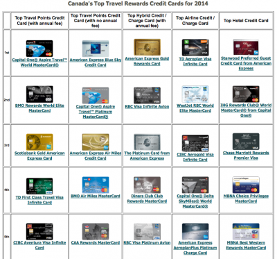 Rewards Canada's 6th Annual Canada's Top Travel Rewards Credit Card rankings