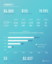 How much you’d save with a low-interest credit card