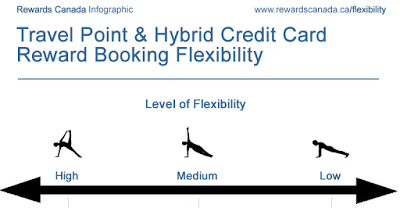 Jun 4 Update: Amex Canada not changing conversion rate to British Airways like in the U.S. and Not all Travel Points and Hybrid Credit Cards are created equal