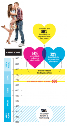 How your credit score affects your love life