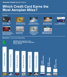 Feb 12 Update: Which Credit Card earns the most Aeroplan miles, big Skywards bonus on Emirates' new Boston route, discount on buying MileagePlus miles