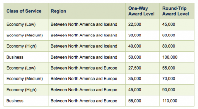 November 19 Update: Redeem Alaska Airlines Mileage Plan miles on Icelandair, new Air Canada routes, bonuses galore!