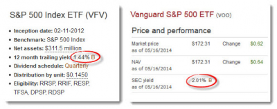 Ask the Spud: Why Do ETF Yields Differ?