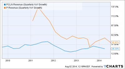 New Trade: Long Priceline ($PCLN) & Short Pandora ($P)