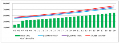 TFSA or RRSP? The answer goes beyond tax rates
