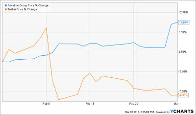 Closing 2 Trades (PCLN, TWTR, NFLX, ETSY)