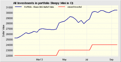 Sleepy Mini Portfolio Q3-2013 Update
