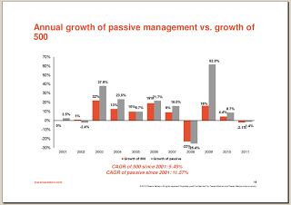The world of giant money managers and the advance of passive index ETF investing