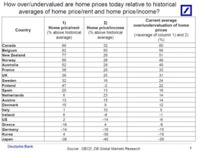 Buying In An Overvalued Real Estate Market?