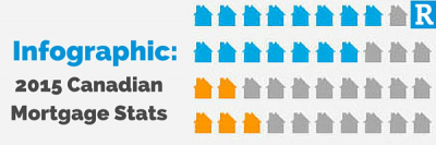 INFOGRAPHIC: 2015 Canadian Mortgage Stats