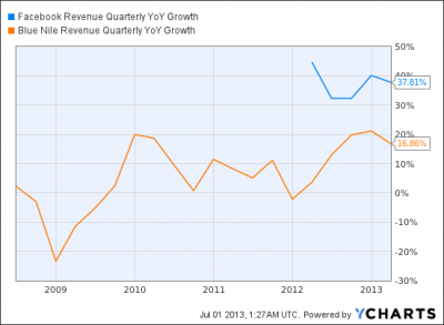 Long Facebook ($FB) & Short Blue Nile ($NILE)