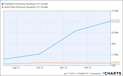 New Trade: Long TripAdvisor ($TRIP) & Short OpenTable ($OPEN)