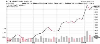 Closing Trade ($PCLN, $OWW)