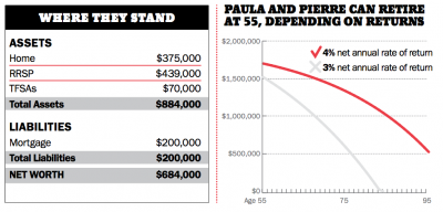 How to retire at 55 on $55,000 a year