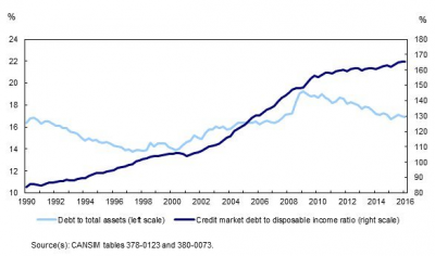 Canadians' Household Debt Avoids A New Record High, For Once