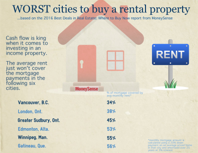 6 worst cities to buy an income property