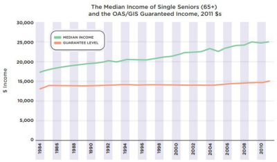 Are Canadians Ready For Retirement? Not Even Close, Broadbent Institute Says