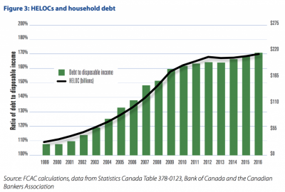 Home equity lines of credit push Canadians into debt