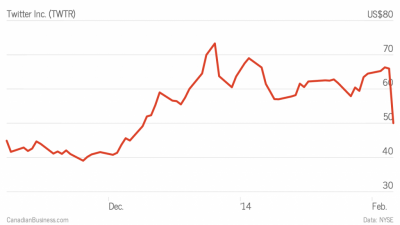 Stock Pick: Think twice before bailing out of Twitter (TWTR)