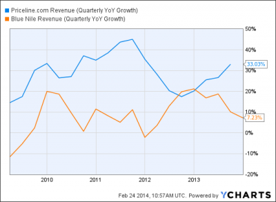 New Trade: Long Priceline ($PCLN) & Short Blue Nile ($NILE)