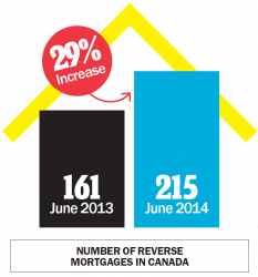 Why there’s a sudden surge in reverse mortgages